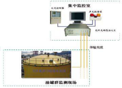 光纖光柵石化儲罐區火災監測技術方案